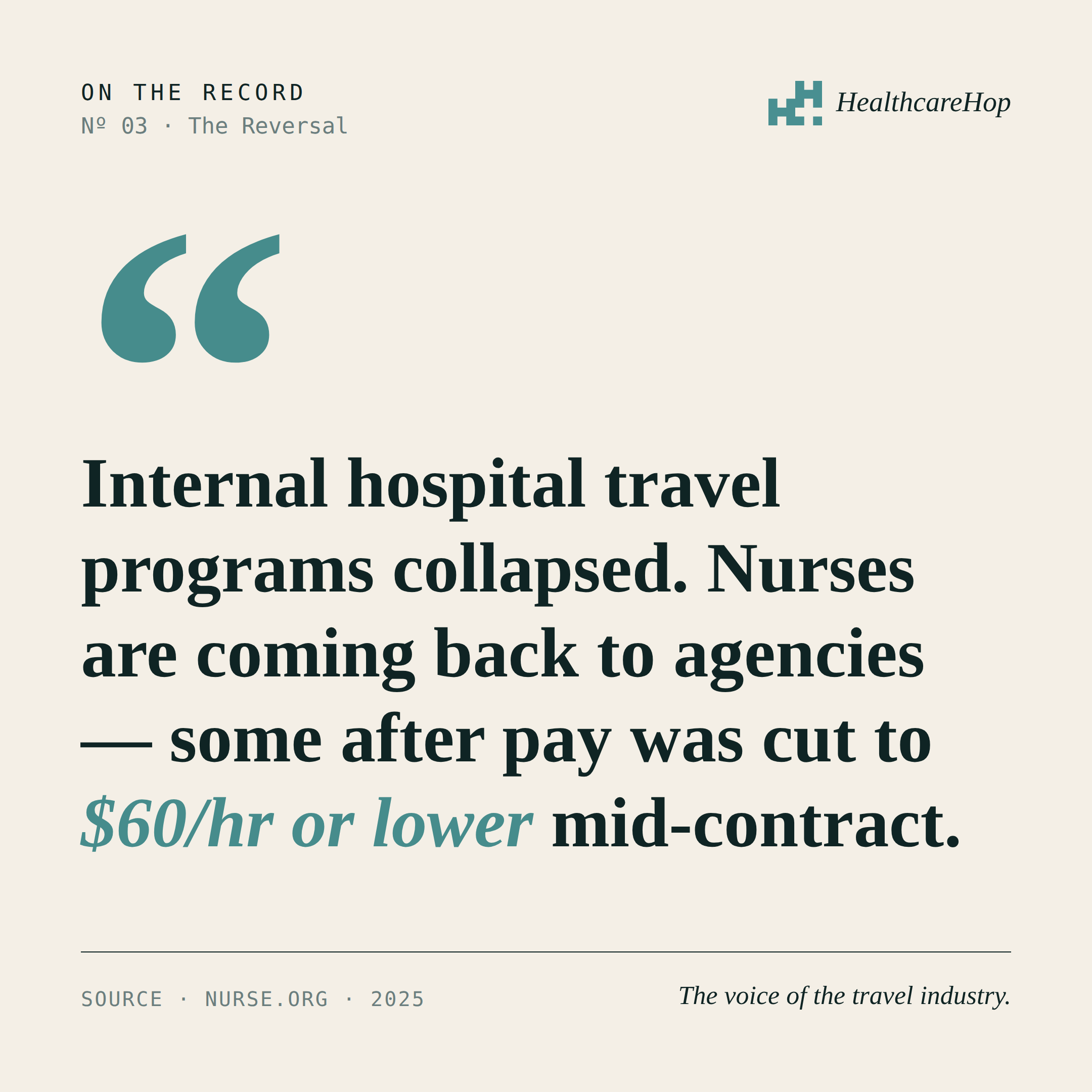 HealthcareHop · On the Record · Card 03: Internal hospital travel programs collapsed. Nurses are coming back to agencies — some after pay was cut to $60/hr or lower mid-contract.